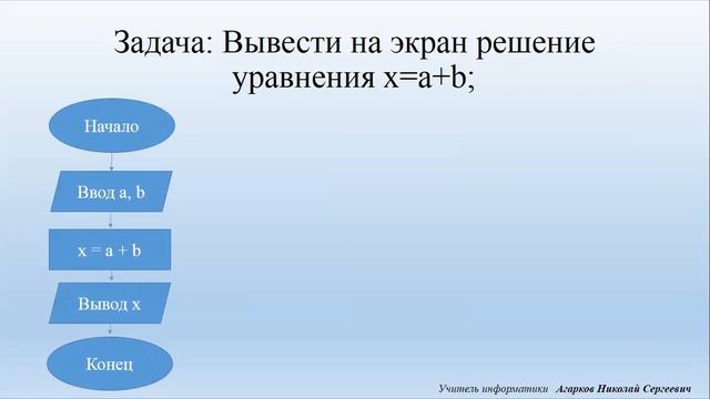 Информатика. 8 класс. Урок 2. Разработка Алгоритма смотреть онлайн