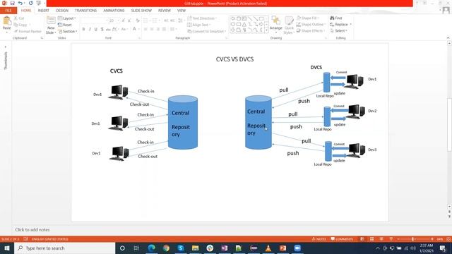 What is CVCS and DVCS (Github Part 2 ) смотреть онлайн