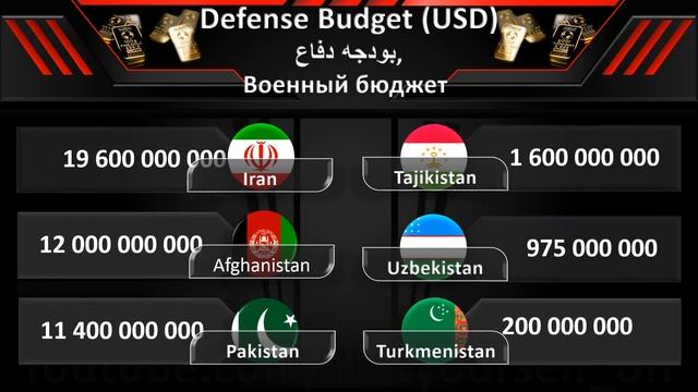 Afghanistan VS Tajikistan,Uzbekistan, Iran, Pakistan and Turkmenistan/Comparison of the armed force смотреть онлайн