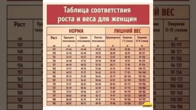 Human body: Таблица соответствия роста и веса для женщин/01.07.22 смотреть онлайн