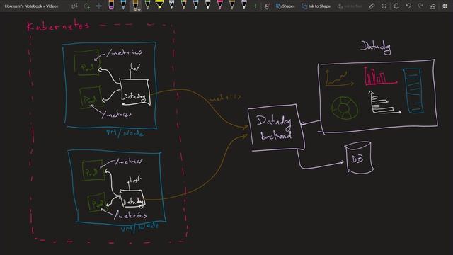 Monitoring Kubernetes using Datadog [Overview] смотреть онлайн