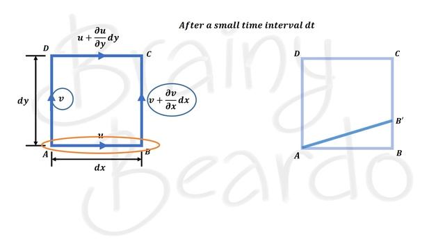 Understanding Fluid Kinematics-Part 7-ROTATIONAL FLOW, ROTATION, ANGULAR DEFORMATION and VORTICITY смотреть онлайн