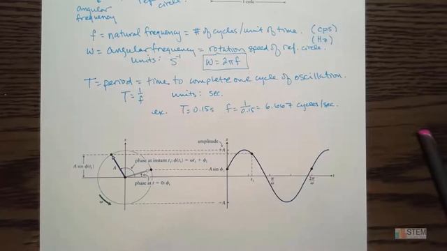 Basics of simple harmonic motion, natural frequency, angular frequency, period, and phase смотреть онлайн