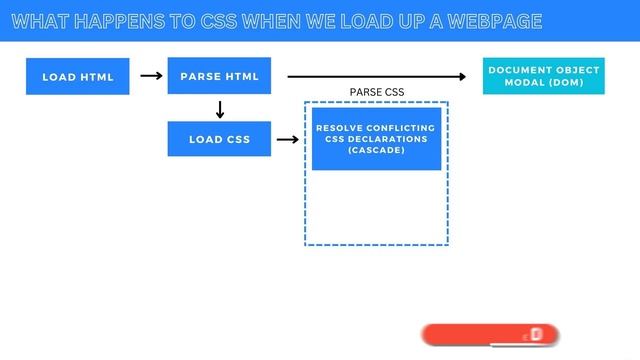 Advanced CSS Course: cool animations, flex-box layout and grid, Saas | How CSS Works in the Browser смотреть онлайн