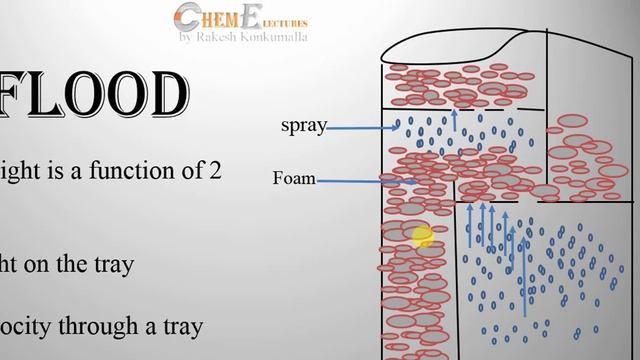 Flooding and Jet Flooding in Distillation column| Mass Transfer| by Rakesh AIR35 смотреть онлайн