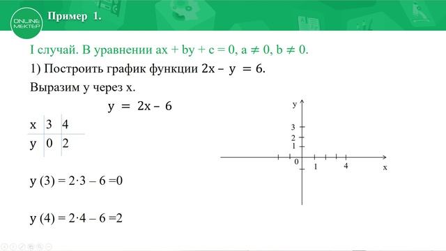6 класс. Математика. График линейного уравнения с двумя переменными. 29.04.2020. смотреть онлайн