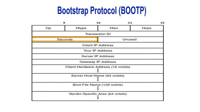 BOOTP - Bootstrap Protocol смотреть онлайн