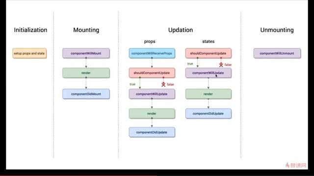 React 16.x教程｜4.8 React的生命周期函数—— React系列课程从零基础到项目开发实战 смотреть онлайн