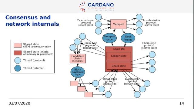 Cardano architecture смотреть онлайн
