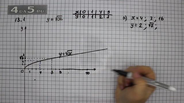 Упражнение № 13.1 – ГДЗ Алгебра 8 класс Мордкович А.Г. смотреть онлайн