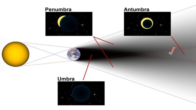 Formation of Shadows ( Umbra Prenumbra Antumbra ) смотреть онлайн