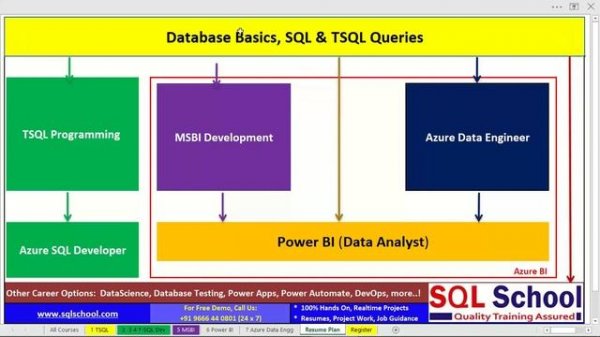 Why Learn SQL Server | Benefits of SQL Server TSQL Training ?