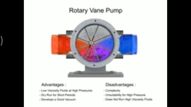 HYDRAULIC PUMP WORKING PRINCIPLE ALL TYPES ANIMATED TUTORIAL смотреть онлайн