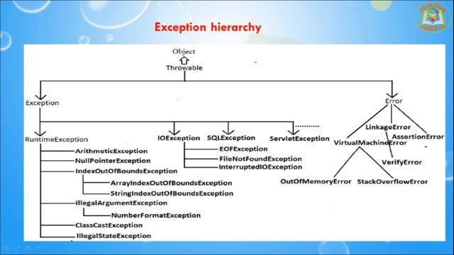 Lesson - 2 : Exception Handling - Exception hierarchy In Java Programming смотреть онлайн