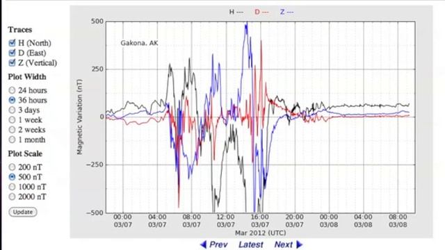 2MIN News Mar8: CME Impact Any Moment - Strong Magnetic Storm Expected смотреть онлайн