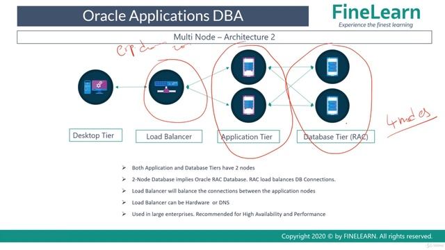Single Node and Multi Node Environments - Oracle Apps DBA - E-Business Suite R12 смотреть онлайн