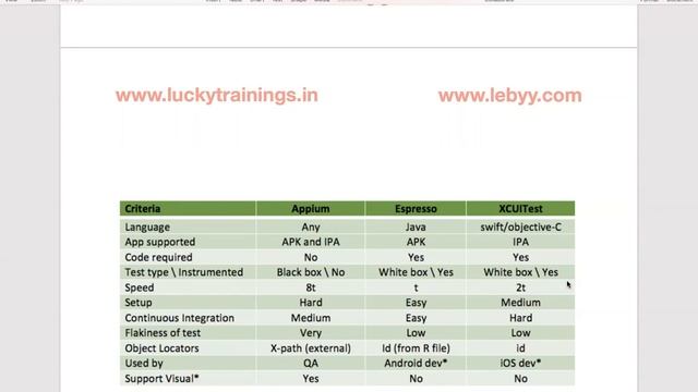 XCUITest VS APPIUM VS EXPRESSO || Mobile test automation Espresso vs XCUITest in Telugu || смотреть онлайн