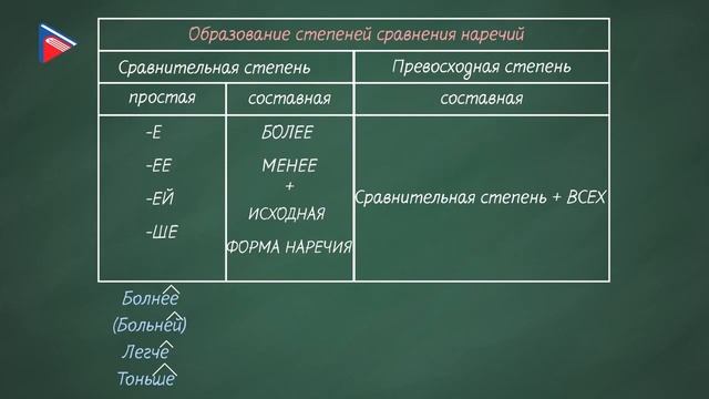 7 класс - Русский язык - Степени сравнения наречий смотреть онлайн