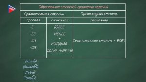 7 класс - Русский язык - Степени сравнения наречий