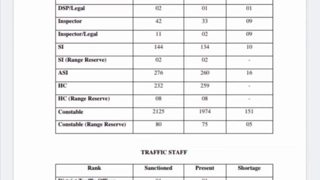 Punjab Police / PHP / SPU Seats Distribution 2022 ll Punjab Police All Districts Seats 2022 смотреть онлайн