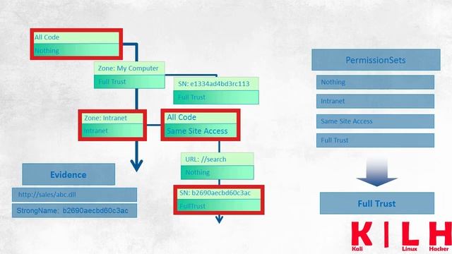 Lesson 7:Java Virtual Machine and code access security | Operating System Security | CEH Exam смотреть онлайн