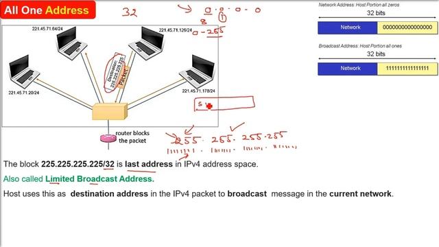 225.225.225.225 | All Ones Address | Special IPv4 Addresses | IPv4 Addresse