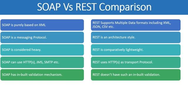 REST Vs SOAP Web Services | Comparison of SOAP & RESTful Web Services | SOAP & REST Differences смотреть онлайн