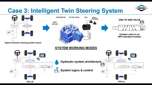 Dana Catalogues and Applications using Automation Studio™ P7.0 смотреть онлайн