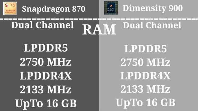 Mediatek Dimensity 900 Vs Qualcomm Snapdragon 870 which processor is more powerful full compareson? смотреть онлайн