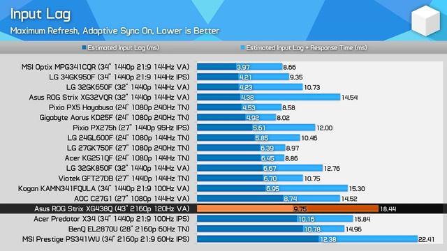 Asus XG438Q Review, A Massive 4K 120Hz Gaming Monitor смотреть онлайн