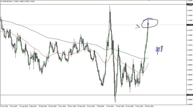 EUR/USD Technical Analysis for June 8, 2020 by FXEmpire смотреть онлайн