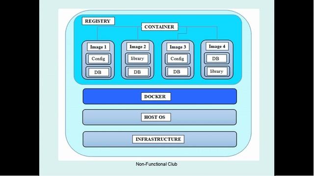 Docker Part 1 : Introduction to Docker and Container смотреть онлайн