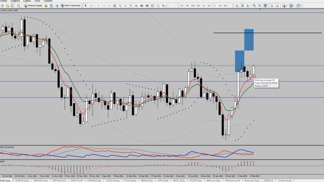 EUR/USD Технический анализ