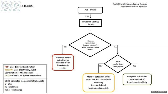 Drug interactions involving ACE inhibitors or ARBs and potassium-sparing diuretics смотреть онлайн