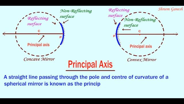 Define Principal axis of a spherical mirror. Light : Reflection and Refraction. class 10 смотреть онлайн