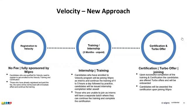 Velocity Update on Wipro sponsored training PART - 1 | Wipro Turbo and Velocity Offer | 2022 Batch. смотреть онлайн