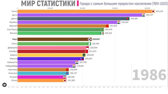 Прирост населения в городах мира (1950-2023) смотреть онлайн
