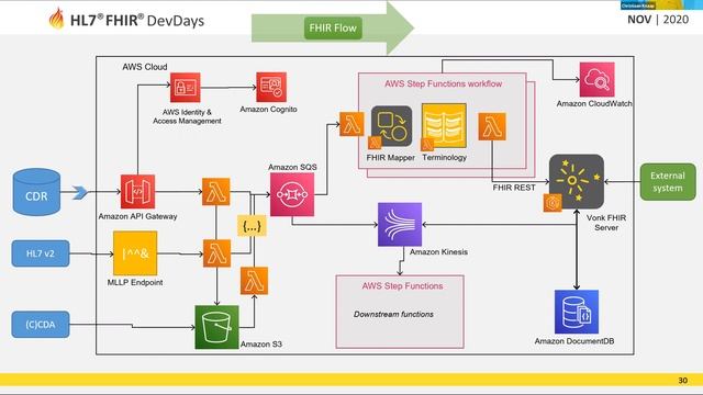 Knaap & Olthuijsen - Your Data in FHIR - Create a Scalable Solution | DevDays November 2020 Virtual смотреть онлайн