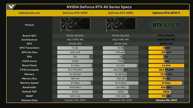 NVIDIA RTX 4070 Ti is finally official смотреть онлайн