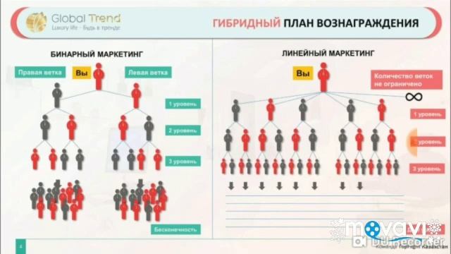Маркетинг-план (классика+бинар) Global Trend Company смотреть онлайн