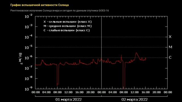 Активность на Солнце стремительно повышается смотреть онлайн