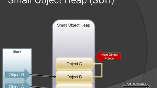 .NET Memory & Garbage Collection | Redgate смотреть онлайн
