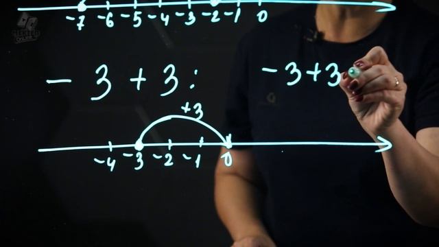 Сложение рациональных чисел с помощью координатной прямой. 6 класс. смотреть онлайн