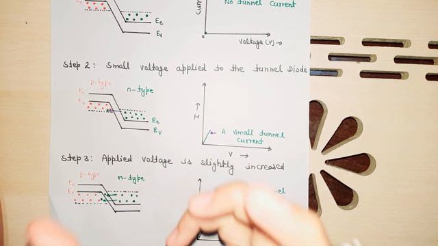 Tunnel Diode : An Example of Quantum Tunneling смотреть онлайн