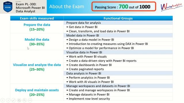 01 #PL300 Microsoft #PowerBI #DataAnalyst Exam Certification Guide by #VikasNegi #BusinessAnalyst смотреть онлайн