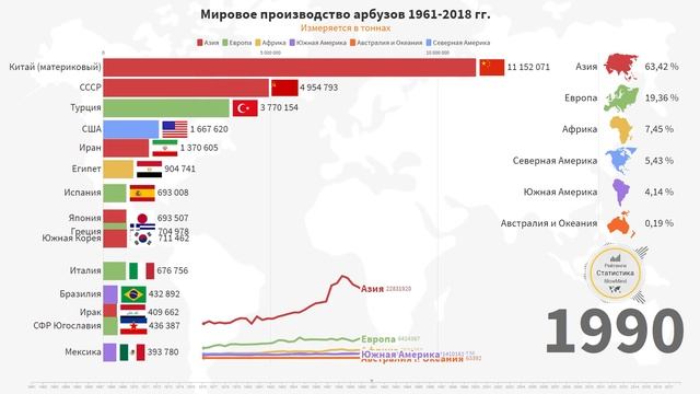 АРБУЗная империя | Страны производители арбузов в мире (1961-2018) смотреть онлайн