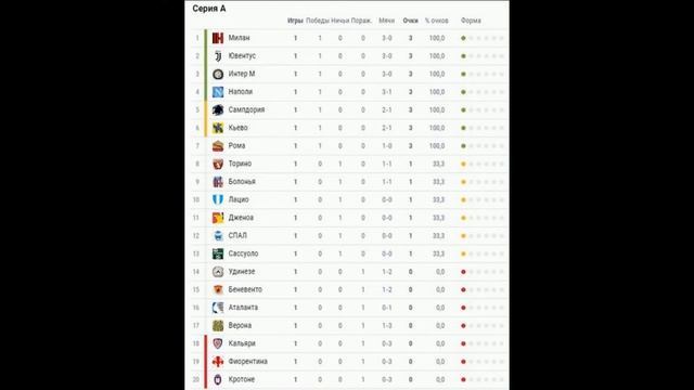 Обзор турнирных таблиц европейских чемпионатов по футболу 22 08 2017 смотреть онлайн