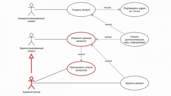 Варианты использования Use case Функциональное моделирование | Давайте разбираться