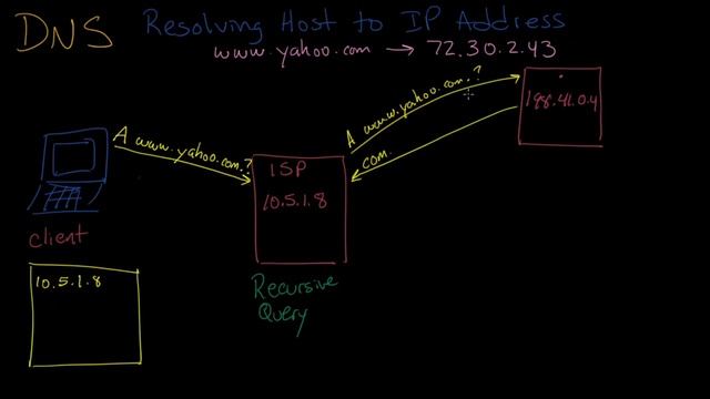 DNS Resolution, Step by Step смотреть онлайн