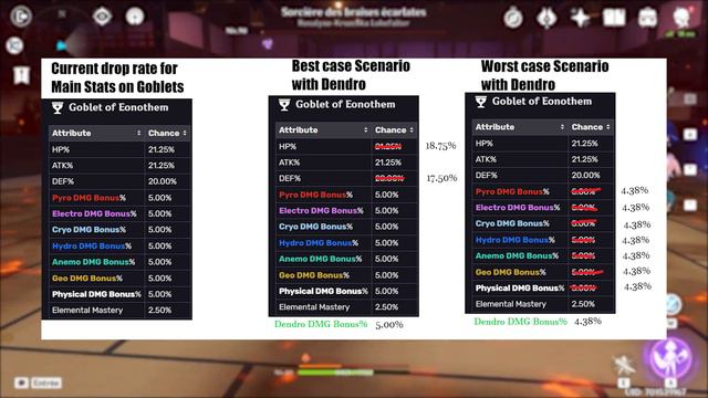 Les artefacts vont changer : Changement des taux de drop ? | Genshin Impact смотреть онлайн